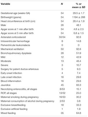 Visual Maturation at Term Equivalent Age in Very Premature Infants According to Factors Influencing Its Development